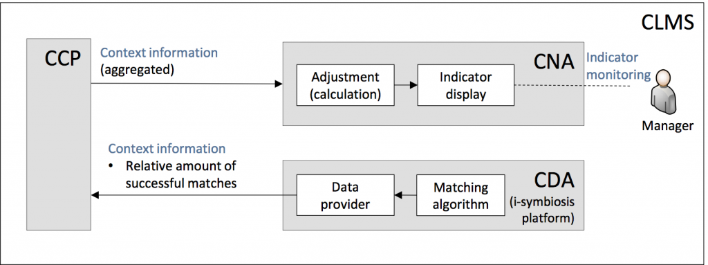 Use case at CLMS – CaaS Project